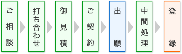 ご相談→打ち合わせ→御見積→ご契約→出願→中間処理→登録